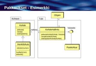 Pakkaukset - Esimerkki
                                                        Ohjain
   Kohteet                           Tuki                    1


             Kohde                                           1
                                                                        Varasto
        palauta()        hallinnoi           KohdeHallinto
        varaa()          *           1
        otaKäyttöön()                    palautaKohde(Kohde, Varasto)
                                         varaaKohde(Kohde)
                                         otaKäyttöönKohde(Kohde)


        HenkilöAuto
       rekisterinumero                                                  ParkkiAlue

       huolla(int km)
       palauta()
 