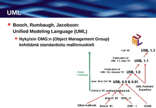 UML
 Booch, Rumbaugh, Jacobson:
  Unified Modeling Language (UML)
   Nykyisin OMG:n (Object Management Group)
    kehittämä standardoitu mallinnuskieli
 