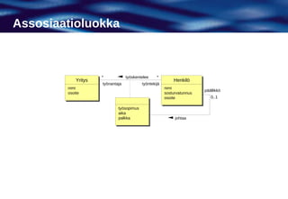 Assosiaatioluokka



                    *            työskentelee     *
           Yritys
           Yritys                                          Henkilö
                                                           Henkilö
                    työnantaja            työntekijä
        nimi
        nimi                                           nimi
                                                        nimi             päällikkö
        osoite
        osoite                                         sosturvatunnus
                                                        sosturvatunnus
                                                       osoite
                                                        osoite              0..1

                            työsopimus
                             työsopimus
                            aika
                             aika
                            palkka
                             palkka                         johtaa
 