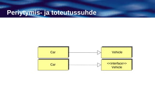 Periytymis- ja toteutussuhde




             Car                  Vehicle


             Car               <<interface>>
                                  Vehicle
 