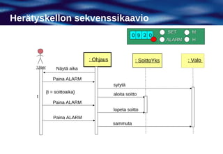 Herätyskellon sekvenssikaavio
                                                                     SET      M
                                                     0 9 3 0
                                                                     ALARM     H



                                : Ohjaus               : SoittoYks           : Valo
     :User        Näytä aika

                Paina ALARM
                                           sytytä
             {t = soittoaika}              aloita soitto
     t
                Paina ALARM
                                           lopeta soitto
                 Paina ALARM
                                           sammuta
 