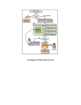 Flow Diagram of “WSDL to OWL conversion” 
 