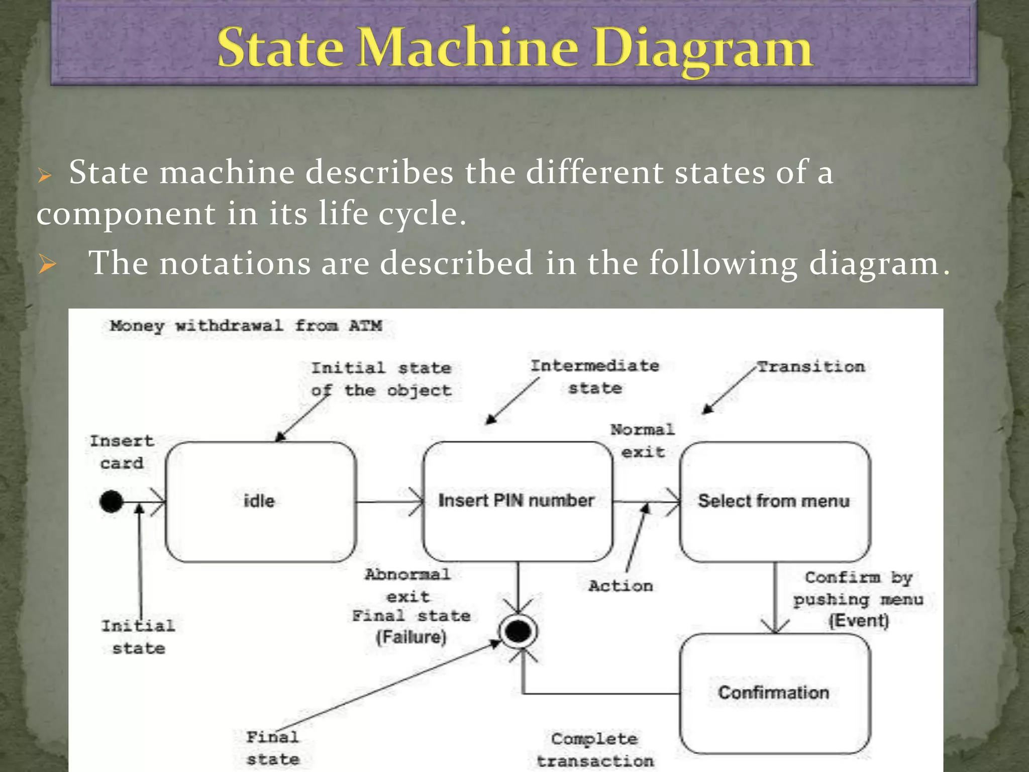  State machine describes the different states of a
component in its life cycle.
 The notations are described in the following diagram.
 