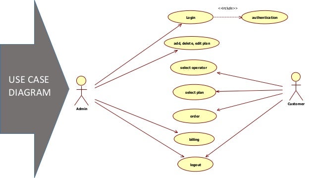 UML ppt on SIM issuing system