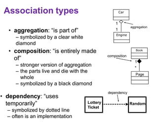 Association types
• aggregation: “is part of”
– symbolized by a clear white
diamond
• composition: “is entirely made
of”
– stronger version of aggregation
– the parts live and die with the
whole
– symbolized by a black diamond
• dependency: “uses
temporarily”
– symbolized by dotted line
– often is an implementation
1
1
Car
aggregation
Engine
Lottery
Ticket
Random
dependency
Page
Book
composition
*
1
 
