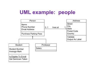 UML example: people
 