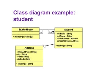Class diagram example:
student
StudentBody
+ main (args : String[])
1 100
Student
- firstName : String
- lastName : String
- homeAddress : Address
- schoolAddress : Address
+ toString() : String
Address
- streetAddress : String
- city : String
- state : String
- zipCode : long
+ toString() : String
 