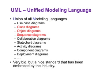 UML – Unified Modeling Language
• Union of all Modeling Languages
– Use case diagrams
– Class diagrams
– Object diagrams
– Sequence diagrams
– Collaboration diagrams
– Statechart diagrams
– Activity diagrams
– Component diagrams
– Deployment diagrams
– ….
• Very big, but a nice standard that has been
embraced by the industry.
 