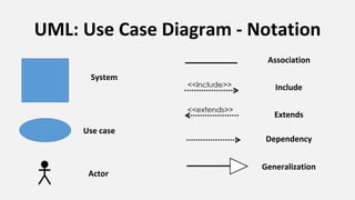 Uml Include Extend UML Practical.pptx System Analysis and Design | PPTX