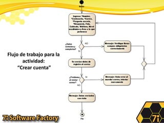 Flujo de trabajo para la actividad: “Crear cuenta”