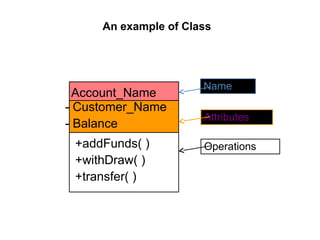 An example of Class
Account_Name
- Customer_Name
- Balance
+addFunds( )
+withDraw( )
+transfer( )
Name
Attributes
Operations
 