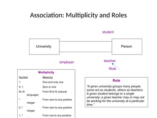 Association: Multiplicity and Roles
University Person
1
0..1
*
*
Multiplicity
Symbol Meaning
1 One and only one
0..1 Zero or one
M..N From M to N (natural
language)
* From zero to any positive
integer
0..* From zero to any positive
integer
1..* From one to any positive
teacher
employer
Role
Role
“A given university groups many people;
some act as students, others as teachers.
A given student belongs to a single
university; a given teacher may or may not
be working for the university at a particular
time.”
student
 