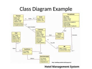 Class Diagram Example
Hotel Management System
 