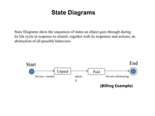 State Diagrams
State Diagrams show the sequences of states an object goes through during
its life cycle in response to stimuli, together with its responses and actions; an
abstraction of all possible behaviors.
Unpaid
Start End
Paid
Invoice created payin
g
Invoice destroying
(Billing Example)
 