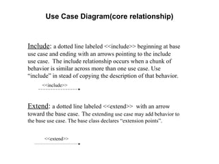 Use Case Diagram(core relationship)
Extend: a dotted line labeled <<extend>> with an arrow
toward the base case. The extending use case may add behavior to
the base use case. The base class declares “extension points”.
<<extend>>
Include: a dotted line labeled <<include>> beginning at base
use case and ending with an arrows pointing to the include
use case. The include relationship occurs when a chunk of
behavior is similar across more than one use case. Use
“include” in stead of copying the description of that behavior.
<<include>>
 