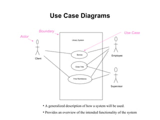 Use Case Diagrams
Library System
Borrow
Order Title
Fine Remittance
Client
Employee
Supervisor
• A generalized description of how a system will be used.
• Provides an overview of the intended functionality of the system
Boundary
Actor
Use Case
 