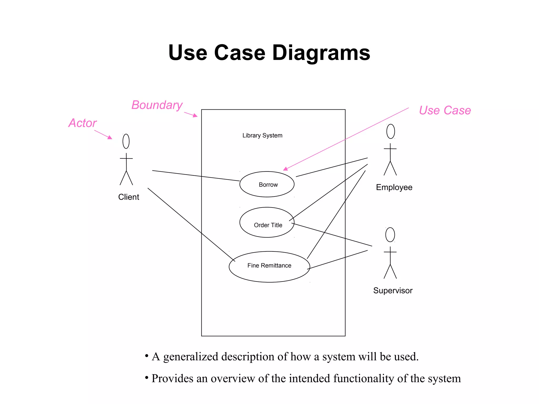 Use Case Diagrams
Library System
Borrow
Order Title
Fine Remittance
Client
Employee
Supervisor
• A generalized description of how a system will be used.
• Provides an overview of the intended functionality of the system
Boundary
Actor
Use Case
 
