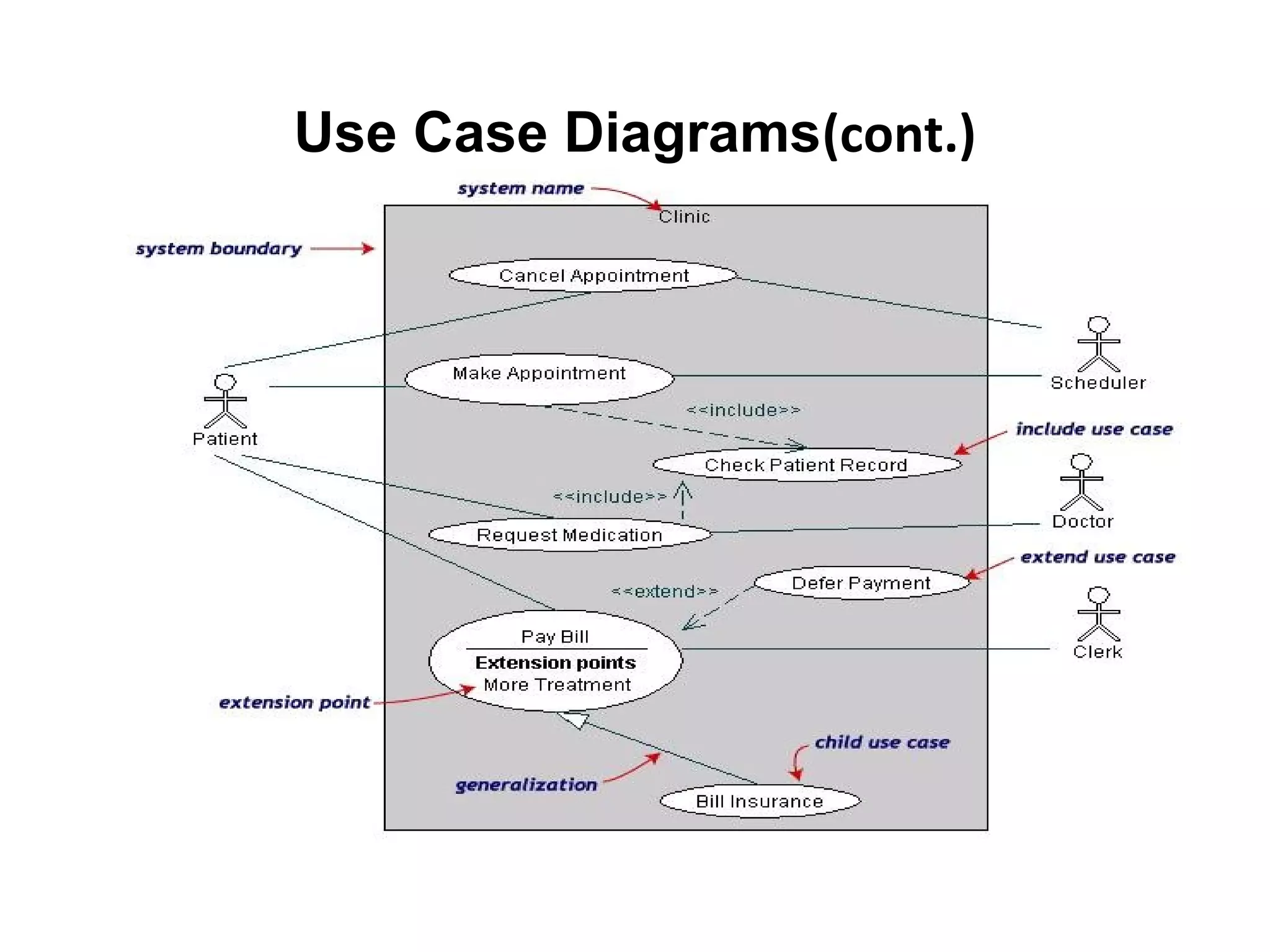 Use Case Diagrams(cont.)
 
