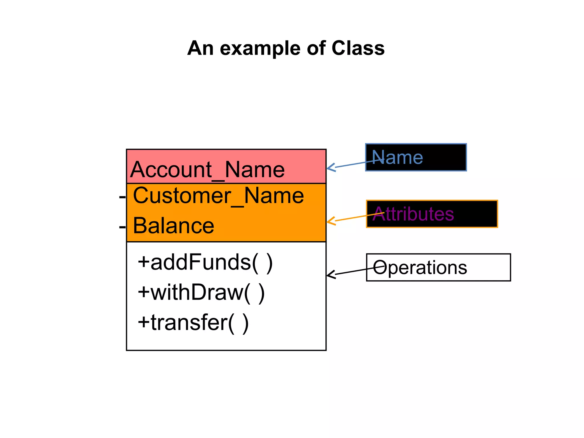 An example of Class
Account_Name
- Customer_Name
- Balance
+addFunds( )
+withDraw( )
+transfer( )
Name
Attributes
Operations
 
