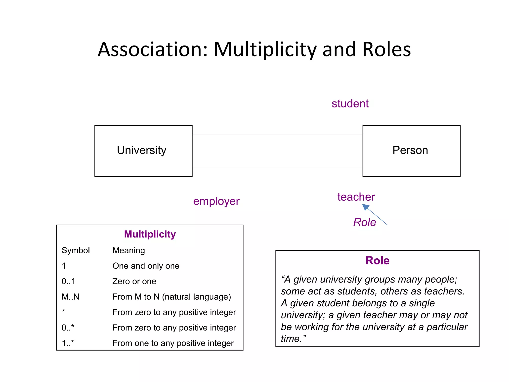 Association: Multiplicity and Roles
University Person
1
0..1
*
*
Multiplicity
Symbol Meaning
1 One and only one
0..1 Zero or one
M..N From M to N (natural language)
* From zero to any positive integer
0..* From zero to any positive integer
1..* From one to any positive integer
teacheremployer
Role
Role
“A given university groups many people;
some act as students, others as teachers.
A given student belongs to a single
university; a given teacher may or may not
be working for the university at a particular
time.”
student
 