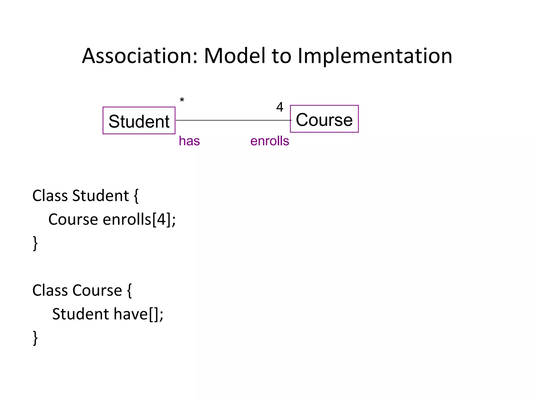 Association: Model to Implementation
Class Student {
Course enrolls[4];
}
Class Course {
Student have[];
}
Student Course
enrollshas
* 4
 