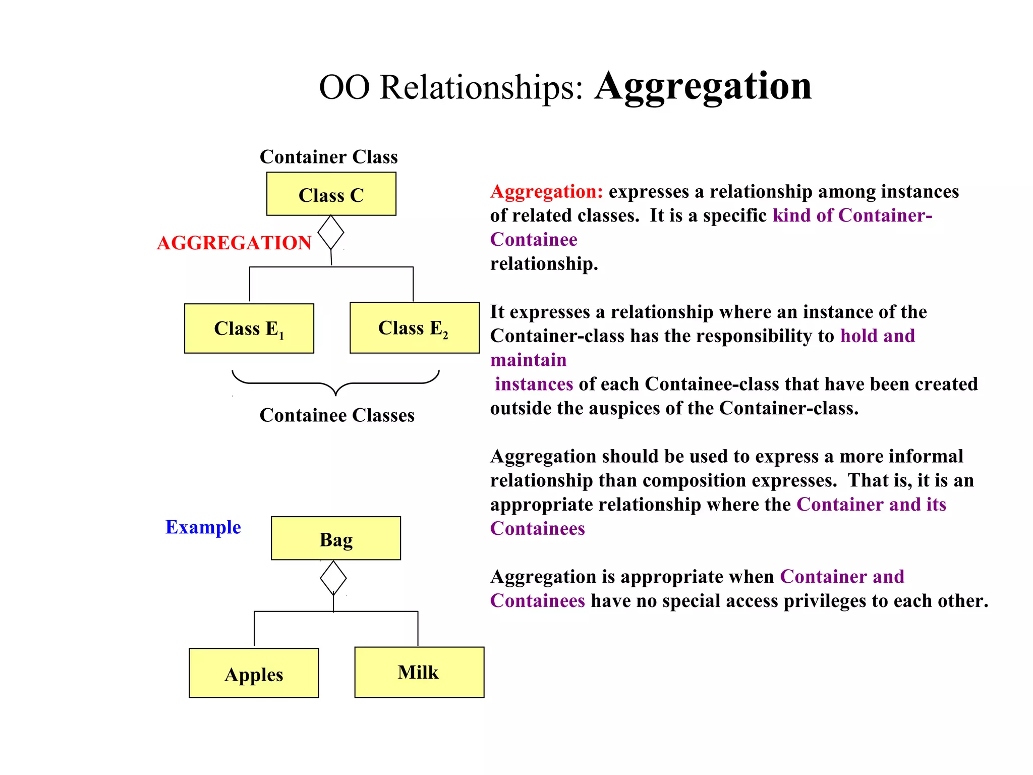 OO Relationships: Aggregation
Class C
Class E1 Class E2
AGGREGATION
Aggregation: expresses a relationship among instances
of related classes. It is a specific kind of Container-
Containee
relationship.
It expresses a relationship where an instance of the
Container-class has the responsibility to hold and
maintain
instances of each Containee-class that have been created
outside the auspices of the Container-class.
Aggregation should be used to express a more informal
relationship than composition expresses. That is, it is an
appropriate relationship where the Container and its
Containees can be manipulated independently.
Aggregation is appropriate when Container and
Containees have no special access privileges to each other.
Container Class
Containee Classes
Bag
Apples Milk
Example
 