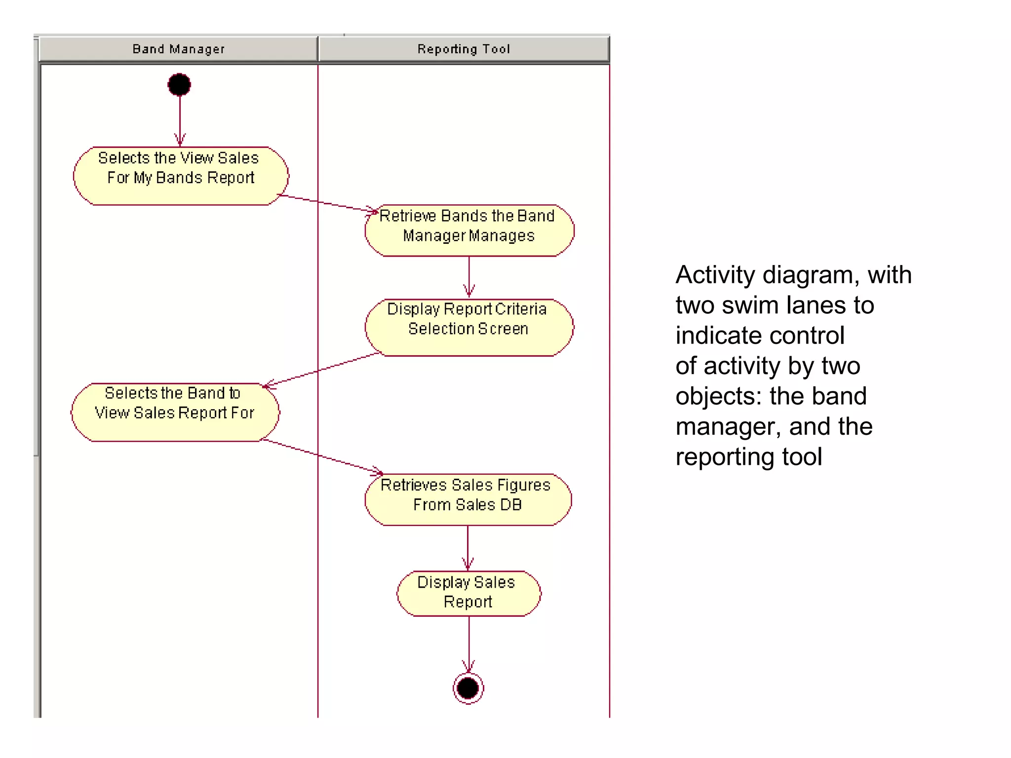 Activity diagram, with
two swim lanes to
indicate control
of activity by two
objects: the band
manager, and the
reporting tool
 