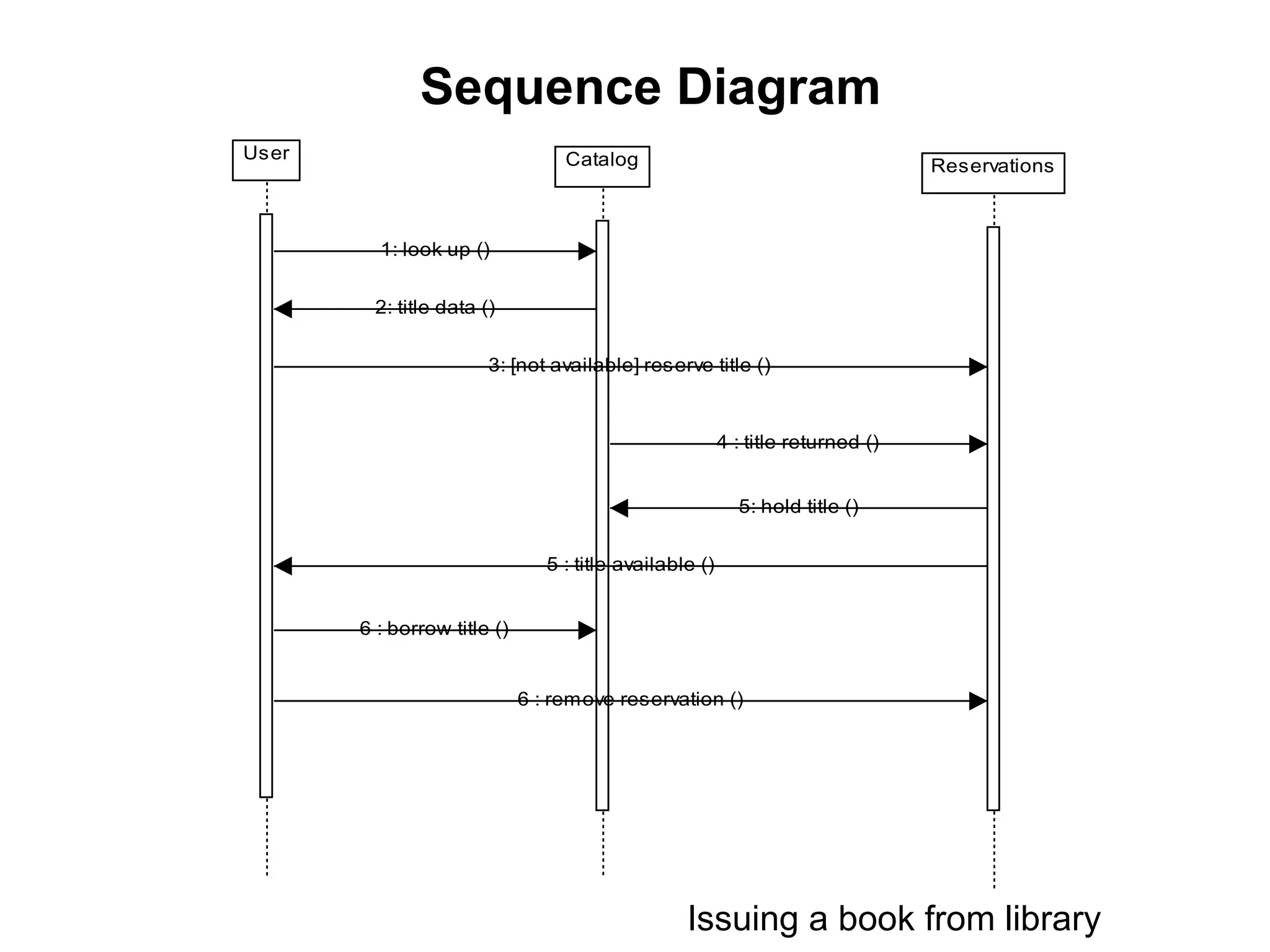 Sequence Diagram
User Catalog Reservations
1: look up ()
2: title data ()
3: [not available] reserve title ()
4 : title returned ()
5: hold title ()
5 : title available ()
6 : borrow title ()
6 : remove reservation ()
Issuing a book from library
 