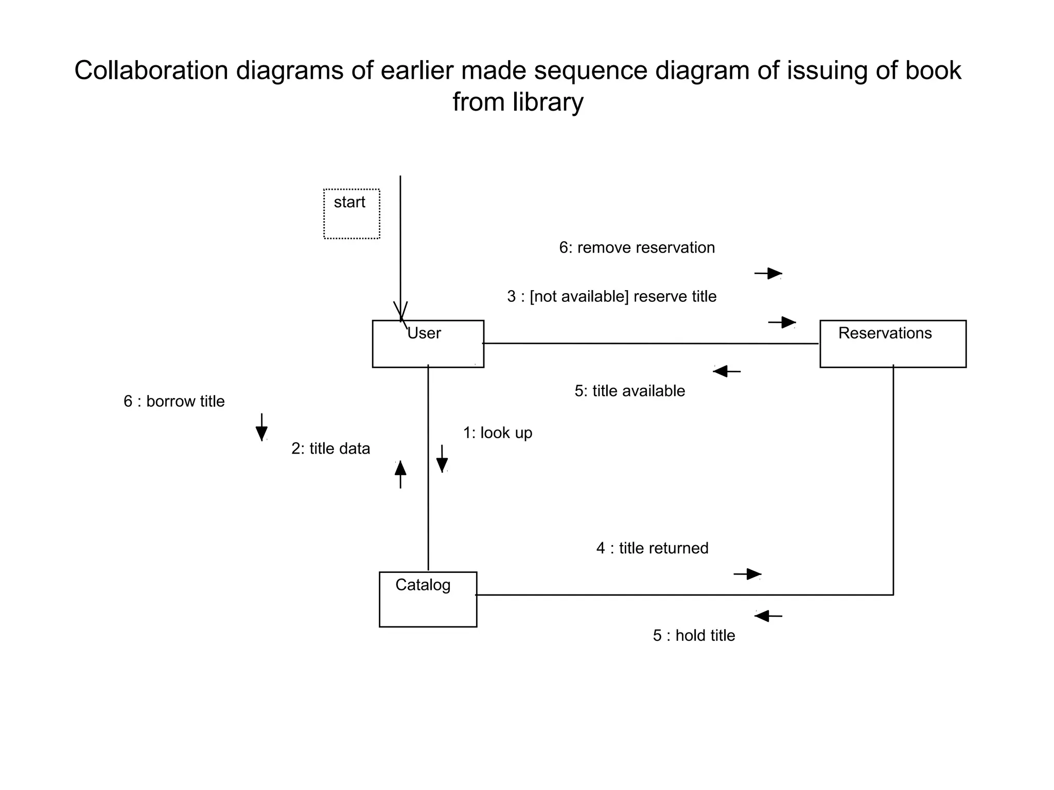 Collaboration diagrams of earlier made sequence diagram of issuing of book
from library
User
Catalog
Reservations
start
1: look up
2: title data
3 : [not available] reserve title
4 : title returned
5 : hold title
6 : borrow title
6: remove reservation
5: title available
 