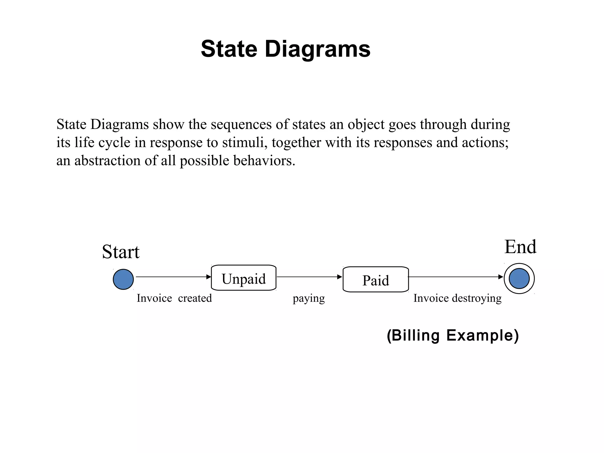 State Diagrams
State Diagrams show the sequences of states an object goes through during
its life cycle in response to stimuli, together with its responses and actions;
an abstraction of all possible behaviors.
Unpaid
Start End
Paid
Invoice created paying Invoice destroying
(Billing Example)
 