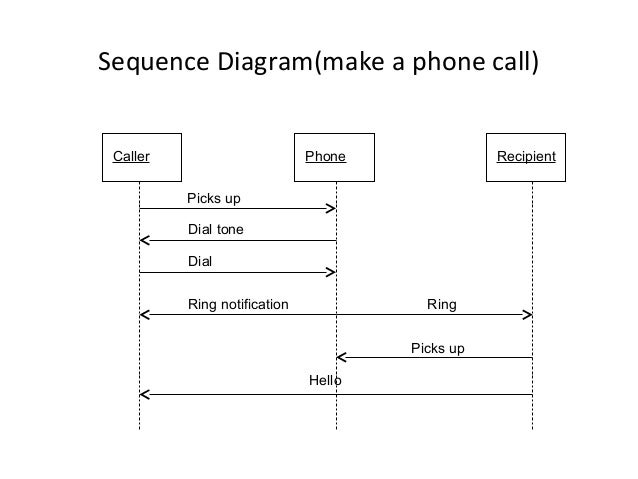 Free online sequence diagram generator - Wasdoc