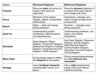 Aspect Structural Diagrams Behavioral Diagrams
Purpose
Show the static structure of a
system (how parts are
organized).
Show the dynamic behavior of
a system (how parts interact
and change over time).
Focus
Elements of the system:
classes, objects, components,
relationships.
Interactions, activities, and
state changes of objects and
components.
Nature
Static — does not change
during execution.
Dynamic — changes occur
during execution.
Used For
Understanding system
architecture, data structures,
and dependencies.
Understanding workflows, use
cases, and runtime
interactions.
Examples
Class Diagram, Object
Diagram, Component Diagram,
Deployment Diagram, Package
Diagram, Composite Structure
Diagram, Profile Diagram.
Use Case Diagram, Sequence
Diagram, Activity Diagram,
State Machine Diagram,
Communication Diagram,
Interaction Overview Diagram,
Timing Diagram.
When Used
During design phase to define
the blueprint of the system.
During analysis/design/testing
to model behavior and
interaction.
Analogy
Like a building’s blueprint
showing walls, rooms, and
layout.
Like a video showing how
people move and interact
inside the building.
 