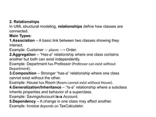 2. Relationships
In UML structural modeling, relationships define how classes are
connected.
Main Types:
1.Association – A basic link between two classes showing they
interact.
Example: Customer — places —> Order.
2.Aggregation – “Has-a” relationship where one class contains
another but both can exist independently.
Example: Department has Professor (Professor can exist without
Department).
3.Composition – Stronger “has-a” relationship where one class
cannot exist without the other.
Example: House has Room (Room cannot exist without House).
4.Generalization/Inheritance – “Is-a” relationship where a subclass
inherits properties and behavior of a superclass.
Example: SavingsAccount is-a Account.
5.Dependency – A change in one class may affect another.
Example: Invoice depends on TaxCalculator.
 