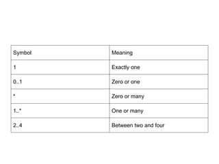 Symbol Meaning
1 Exactly one
0..1 Zero or one
* Zero or many
1..* One or many
2..4 Between two and four
 