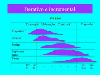 Iterativo e incremental Fases 