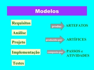 Modelos Requisitos ARTEFATOS Análise Projeto Implementação Testes ARTÍFICES PASSOS e  ATIVIDADES produz produzido-por composto-por 