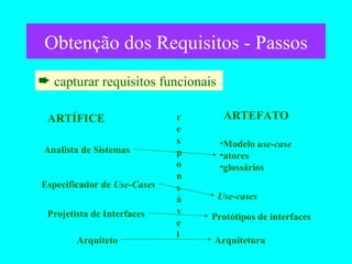 Obtenção dos Requisitos - Passos capturar requisitos funcionais  ARTÍFICE ARTEFATO Analista de Sistemas Especificador de  Use-Cases Projetista de Interfaces Arquiteto Modelo  use-case atores glossários Protótipos de interfaces Use-cases Arquitetura responsável 