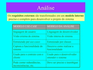 Análise Os  requisitos externos  são transformados em um  modelo interno preciso e completo para desenvolver o projeto do sistema Deve ser preciso e inambíguo Pode conter redundâncias, inconsistências, etc. Usado para o desenvolvedor entender o sistema Usado para o contrato com o cliente Descreve como realizar a funcionalidade Captura a funcionalidade do sistema Estruturado por classes Estruturado por  use-cases Visão interna do sistema Visão externa do sistema  Linguagem do desenvolvedor linguagem do usuário MODELO DA ANÁLISE MODELO  USE-CASE 