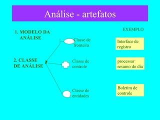 Análise - artefatos 2. CLASSE DE ANÁLISE Classe de fronteira Classe de controle Classe de entidades EXEMPLO Interface de registro processar resumo do dia Boletim de controle 1. MODELO DA ANÁLISE 