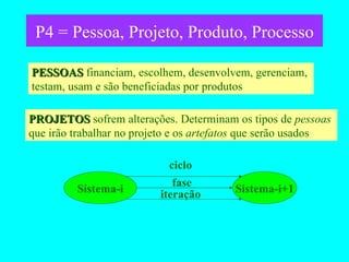 P4 = Pessoa, Projeto, Produto, Processo PESSOAS  financiam, escolhem, desenvolvem, gerenciam,  testam, usam e são beneficiadas por produtos PROJETOS   sofrem alterações. Determinam os tipos de  pessoas   que irão trabalhar no projeto e os  artefatos  que serão usados Sistema-i Sistema-i+1 ciclo fase iteração 