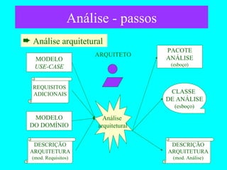 Análise - passos Análise arquitetural  Análise  arquitetural MODELO USE-CASE REQUISITOS  ADICIONAIS MODELO DO DOMÍNIO DESCRIÇÃO ARQUITETURA (mod. Requisitos) ARQUITETO DESCRIÇÃO ARQUITETURA (mod. Análise) CLASSE  DE ANÁLISE (esboço) PACOTE ANÁLISE (esboço) 