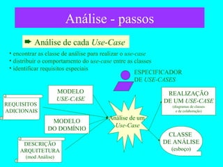 Análise - passos Análise de cada  Use-Case   encontrar as classe de análise para realizar o  use-case distribuir o comportamento do  use-case  entre as classes identificar requisitos especiais Análise de um  Use-Case MODELO USE-CASE REQUISITOS  ADICIONAIS MODELO DO DOMÍNIO DESCRIÇÃO ARQUITETURA (mod Análise) ESPECIFICADOR DE  USE-CASES CLASSE  DE ANÁLISE (esboço) REALIZAÇÃO DE UM  USE-CASE (diagramas de classes e de colaboração) 