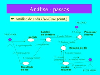 Análise - passos Resultado do dia Processar resumo boletim  de controle VENDEDOR partida Resumo do dia mostra resumos 1.registra partida 3. registra retorno 2. abre boletim 4. completa boletim 6 . dados boletim 7 . Registra resumo 9 . analisa resumo 10 . comentários 8 . mostra resumo 11 . resumo comentado 5 . 8 horas RELÓGIO SUPERVISOR Análise de cada  Use-Case  (cont.)  