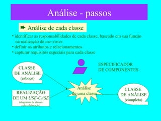 Análise - passos Análise de cada classe  identificar as responsabilidades de cada classe, baseado em sua função    na realização de  use-cases definir os atributos e relacionamentos capturar requisitos especiais para cada classe Análise  de uma classe REALIZAÇÃO DE UM  USE-CASE (diagramas de classes e de colaboração) ESPECIFICADOR DE COMPONENTES CLASSE  DE ANÁLISE (completa) CLASSE  DE ANÁLISE (esboço) 