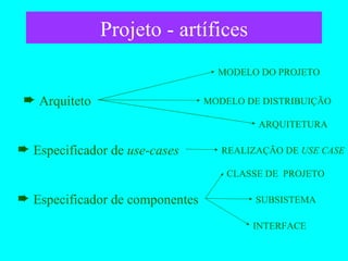 Projeto - artífices Arquiteto  Especificador de  use-cases   Especificador de componentes  MODELO DO PROJETO ARQUITETURA MODELO DE DISTRIBUIÇÃO REALIZAÇÃO DE  USE CASE CLASSE DE  PROJETO SUBSISTEMA INTERFACE 