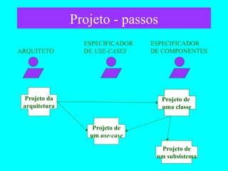 Projeto - passos Projeto de um  use-case Projeto de  uma classe Projeto de um subsistema Projeto da arquitetura ARQUITETO ESPECIFICADOR DE COMPONENTES ESPECIFICADOR DE  USE-CASES 