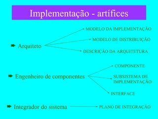 Implementação - artífices Arquiteto  Integrador do sistema  Engenheiro de componentes  MODELO DA IMPLEMENTAÇÃO DESCRIÇÃO DA ARQUITETURA MODELO DE DISTRIBUIÇÃO PLANO DE INTEGRAÇÃO COMPONENTE SUBSISTEMA DE  IMPLEMENTAÇÃO INTERFACE 