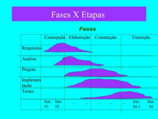 Fases X Etapas  Fases 
