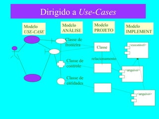Dirigido a  Use-Cases Classe de fronteira Classe de controle Classe de entidades Modelo USE-CASE Modelo ANÁLISE Modelo  PROJETO Classe Modelo  IMPLEMENT <executável> <arquivo> <arquivo> relacionamento 