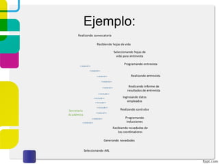 Ejemplo:
Secretaria
Académica
Realizando convocatoria
Recibiendo hojas de vida
Seleccionando hojas de
vida para entrevista
Programando entrevista
Realizando entrevista
Realizando informe de
resultados de entrevista
Realizando contratos
Programando
Inducciones
Ingresando datos
empleados
Recibiendo novedades de
los coordinadores
Generando novedades
<<include>>
<<include>>
<<include>>
<<include>>
<<extend>>
<<extend>>
<<extend>>
<<extend>>
<<extend>>
<<extend>>
<<extend>>
Seleccionando ARL
<<extend>>
 